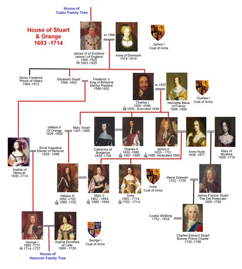 king james stuart family tree